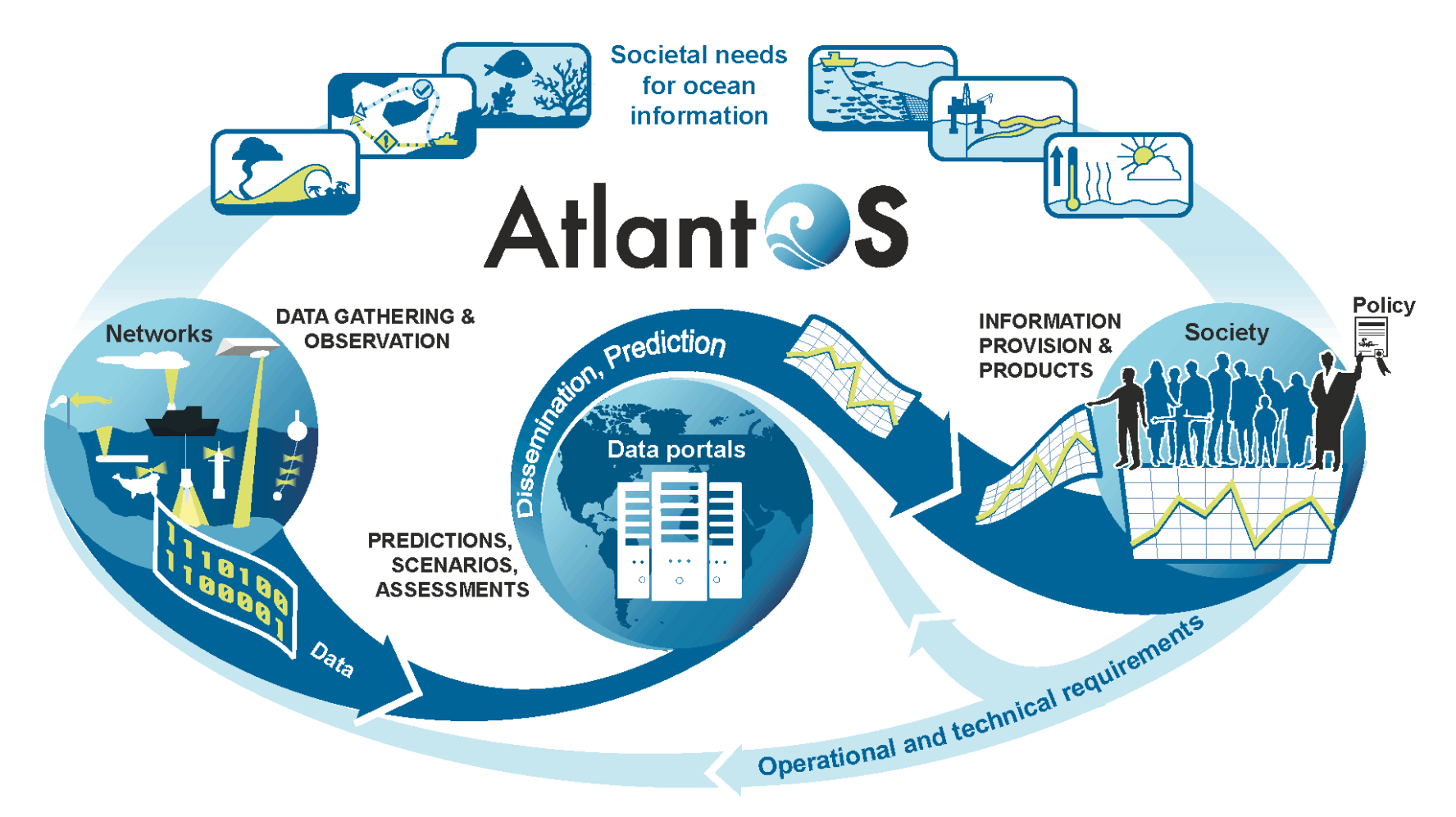 AtlantOS value chain: From societal need to observations and information products.